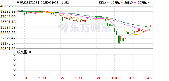 嘉汇优配 突发！日本股市再次大跌 两天已跌去2800多点！日元空头“跑路”？