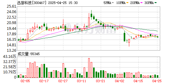 广盛网 川股年报 | 迅游科技：营收净利双降 高管薪酬曝光