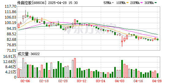 万通配资 传音控股：一季度净利润4.9亿元 同比下降69.87%