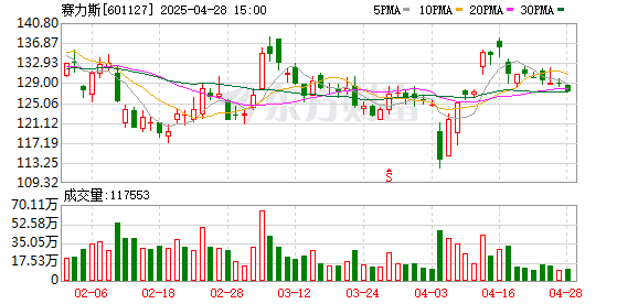 深富策略 赛力斯技术矩阵亮相上海车展 构筑坚实技术护城河