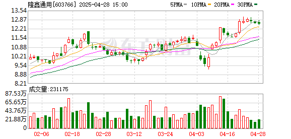 聚宝盆配资 隆鑫通用：2024年归母净利润11.21亿元 同比增长92.19% 拟10派4元