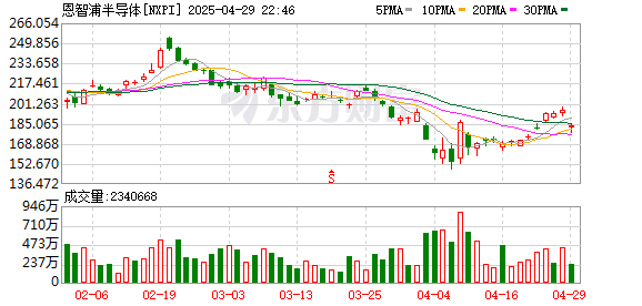 七星策略 恩智浦半导体Q1营收28.4亿美元 高于市场预期