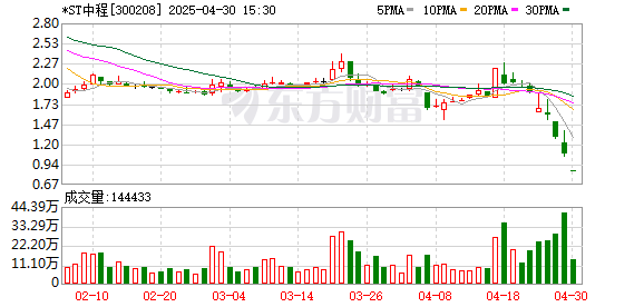 钱程策略 300208，触及强制退市！还将被重罚