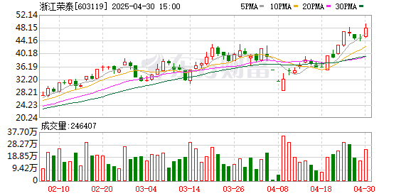广禾配资 浙江荣泰：2025年一季度净利润5951.68万元 同比增长27.08%