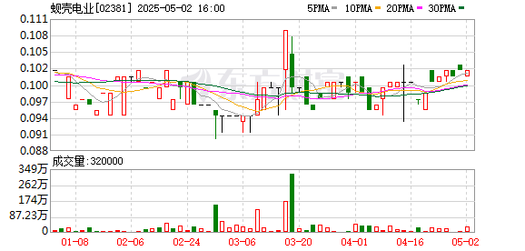 瑞银网配资 蚬壳电业：2024年净利润同比增长26.9% 拟每股派息0.005港元