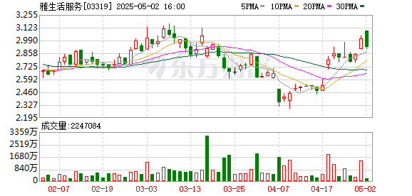 恒运资本配资 雅生活服务：2024年亏损32.71亿元 拟每股派息0.03元