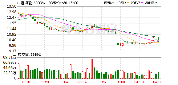 大牛时代 中远海能：2024年净利润40.38亿元 同比增长19.5% 拟每股派息0.21元