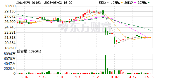 万隆优配 华润燃气：2024年净利润同比下降21.74% 拟每股派息0.7港元
