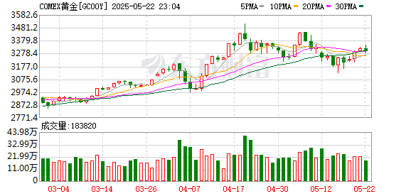 新玺配资 再创新高！黄金期货短暂突破2500大关 降息预期和地缘动荡推波助澜