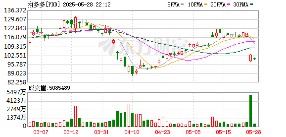 牛360配资 拼多多季度利润下跌近4成，“千亿扶持”惠商投入超市场预期
