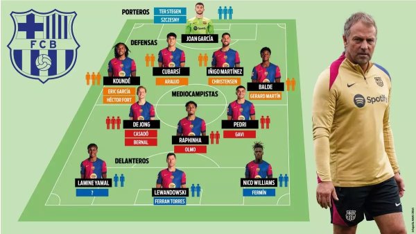 象泰配资 🤩每体列巴萨下赛季阵容：亚马尔尼科两翼齐飞，拉菲尼亚踢前腰