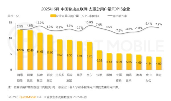 犇牛聚财 上半年移动互联网增速回升，文旅消费成数字经济增长新亮点