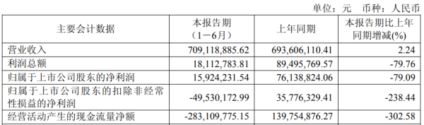 道正网  芯源微上半年扣非转亏 北方华创＂A吃A＂耗资31亿入主