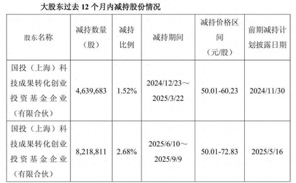 优优配送版 富创精密上半年扣非净利首亏，股东国投创业基金再启3%减持，套现或达5.6亿​元
